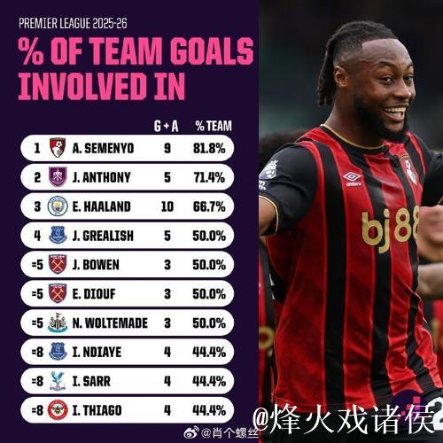 塞梅约本赛季英超已7球3助，英超目前10+参与进球的只有4人